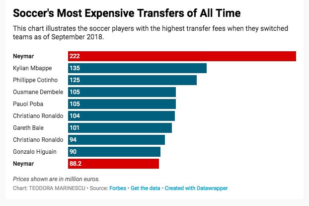 Most Expensive Soccer Transfers of All Time – Teodora Marinescu's Writing  and Digital Assets Samples